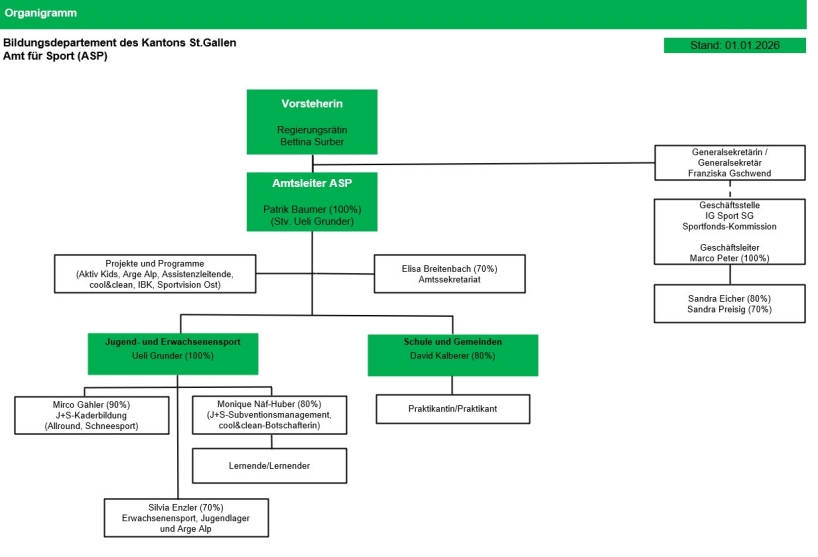 Organigramm Amt f&uuml;r Sport